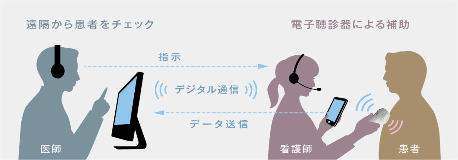 遠隔医療支援