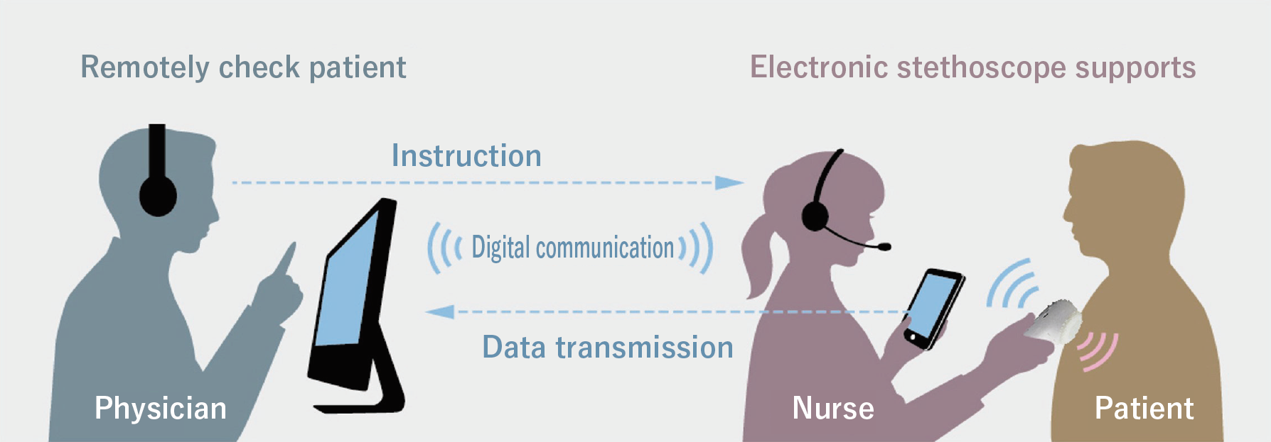 Remotely check patient