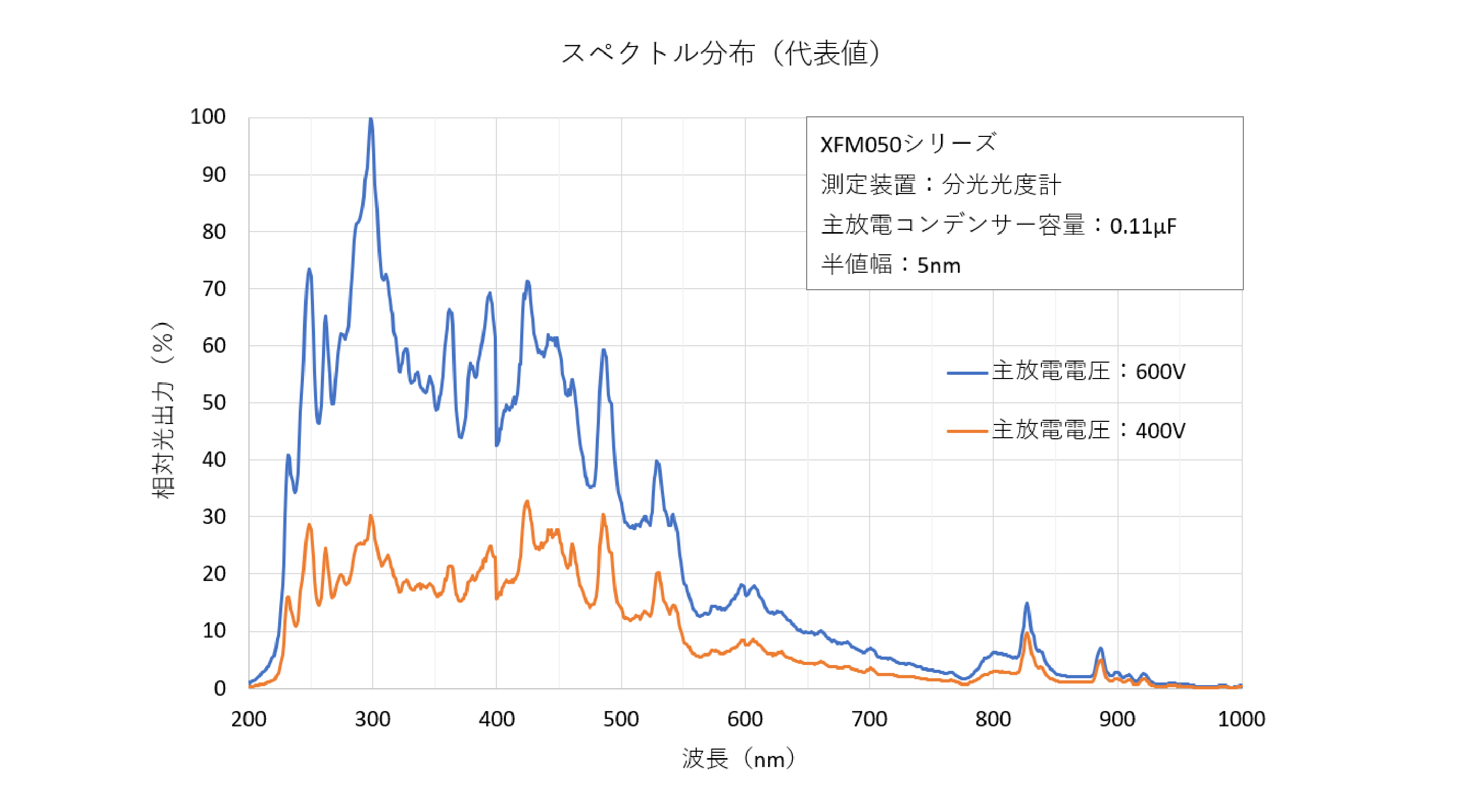 キセノンフラッシュランプモジュール標準タイプ　スペクトル分布