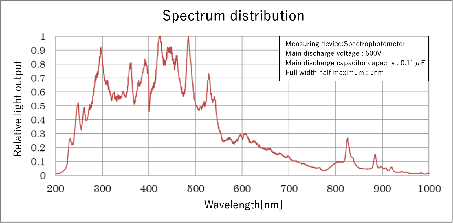 Xenon flash lamp module Standard type    Spectrum distribution