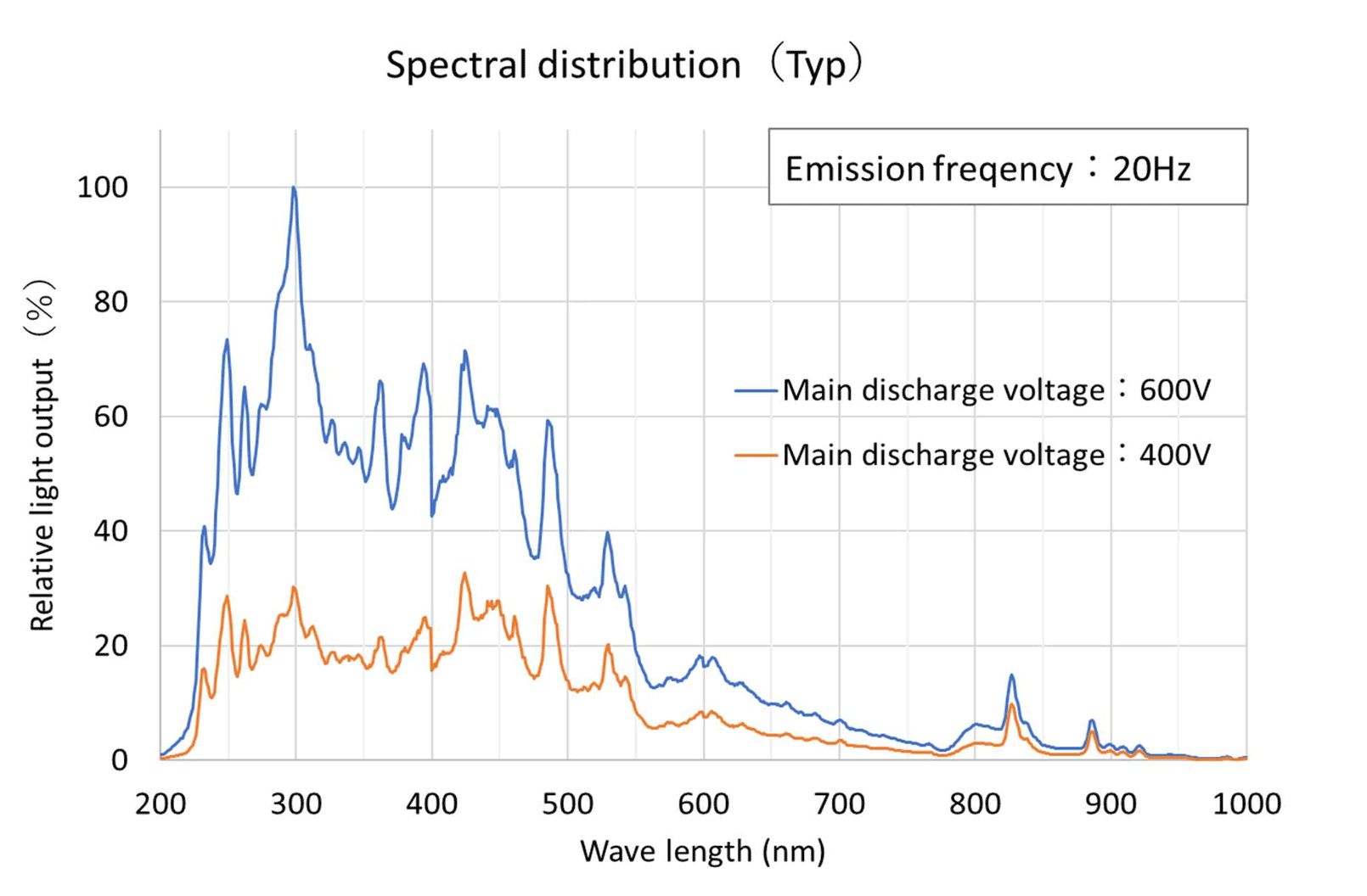 Xenon flash lamp module Standard type    Spectrum distribution