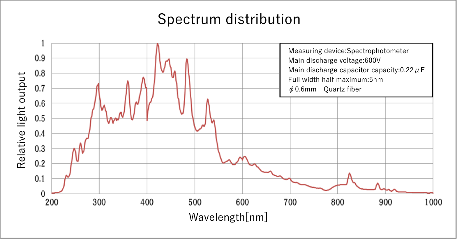 Xenon flash lamp module fiber cable adapter type  Spectrum distribution