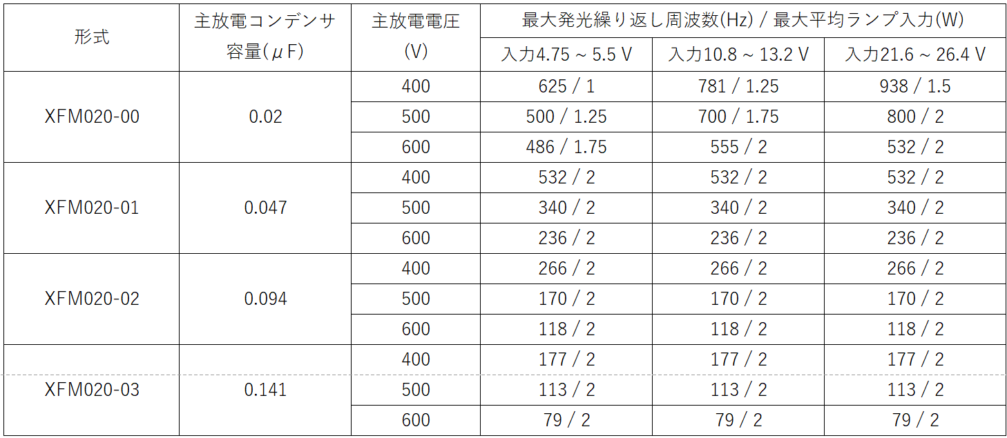 モジュール形式別　最大ランプ発光繰り返し周波数