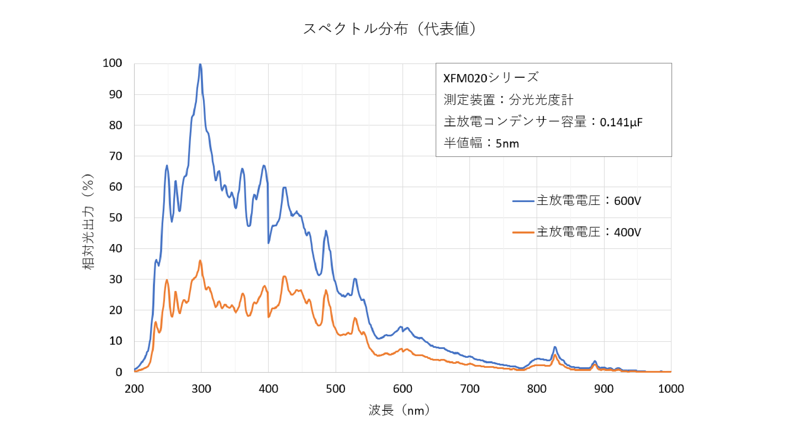2Wキセノンフラッシュランプモジュール 標準タイプ スペクトル分布